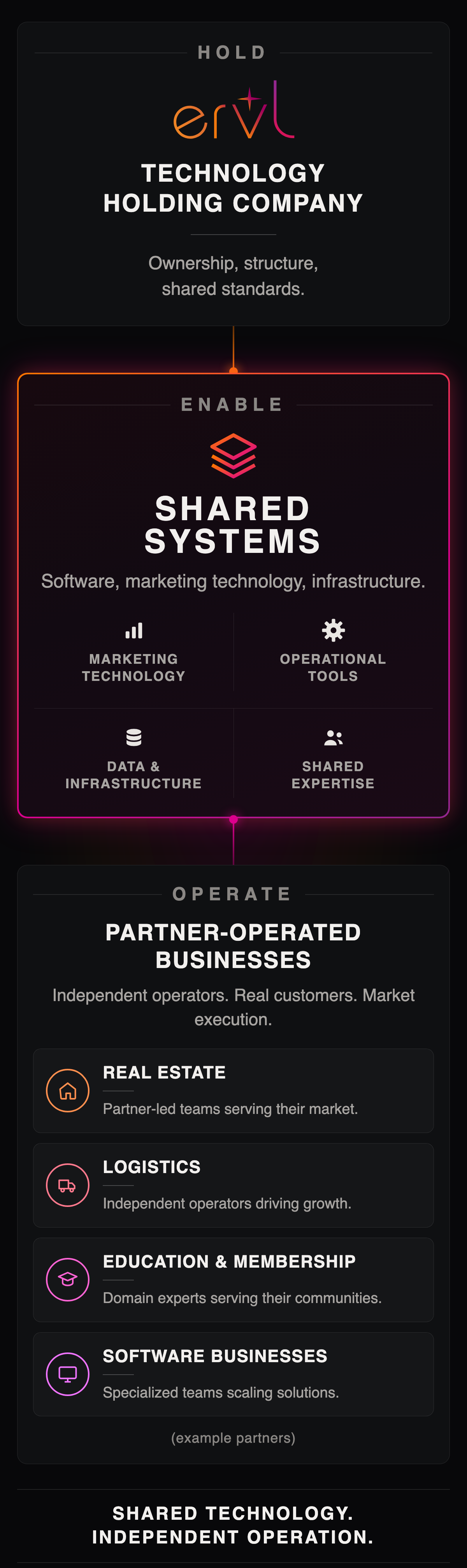 Ervl holds the companies and sets shared standards, provides shared systems of software, marketing technology and infrastructure, and the partner-operated businesses in real estate, logistics, education and membership, and software operate independently.