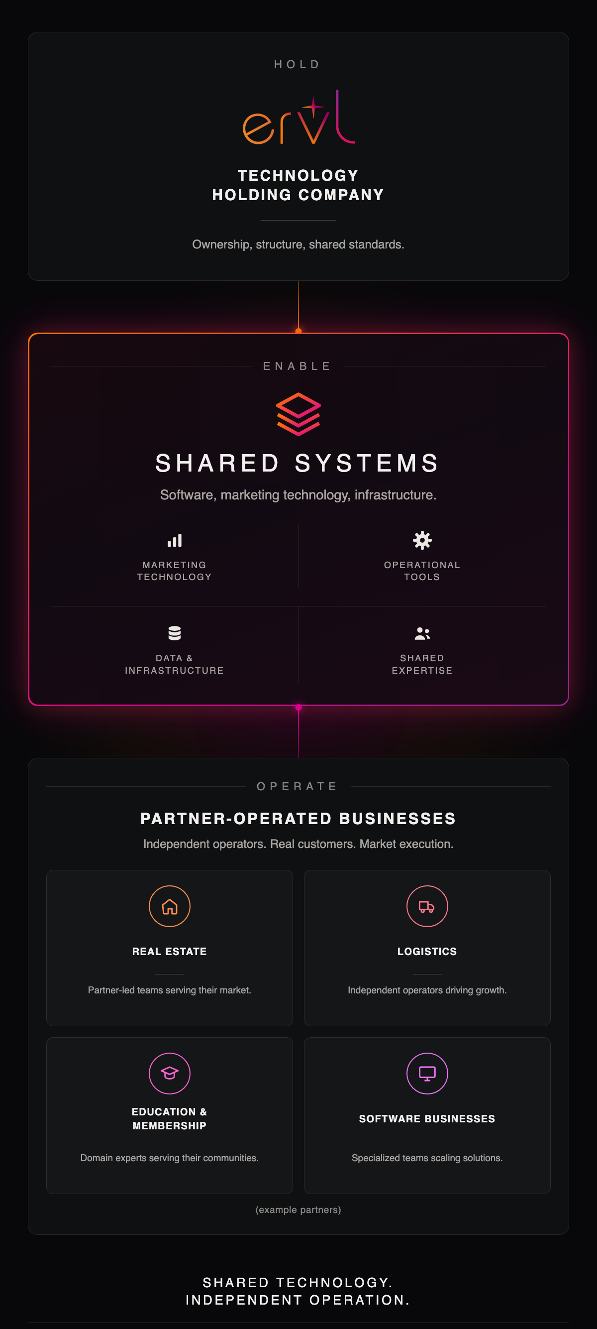 Ervl holds the companies and sets shared standards, provides shared systems of software, marketing technology and infrastructure, and the partner-operated businesses in real estate, logistics, education and membership, and software operate independently.