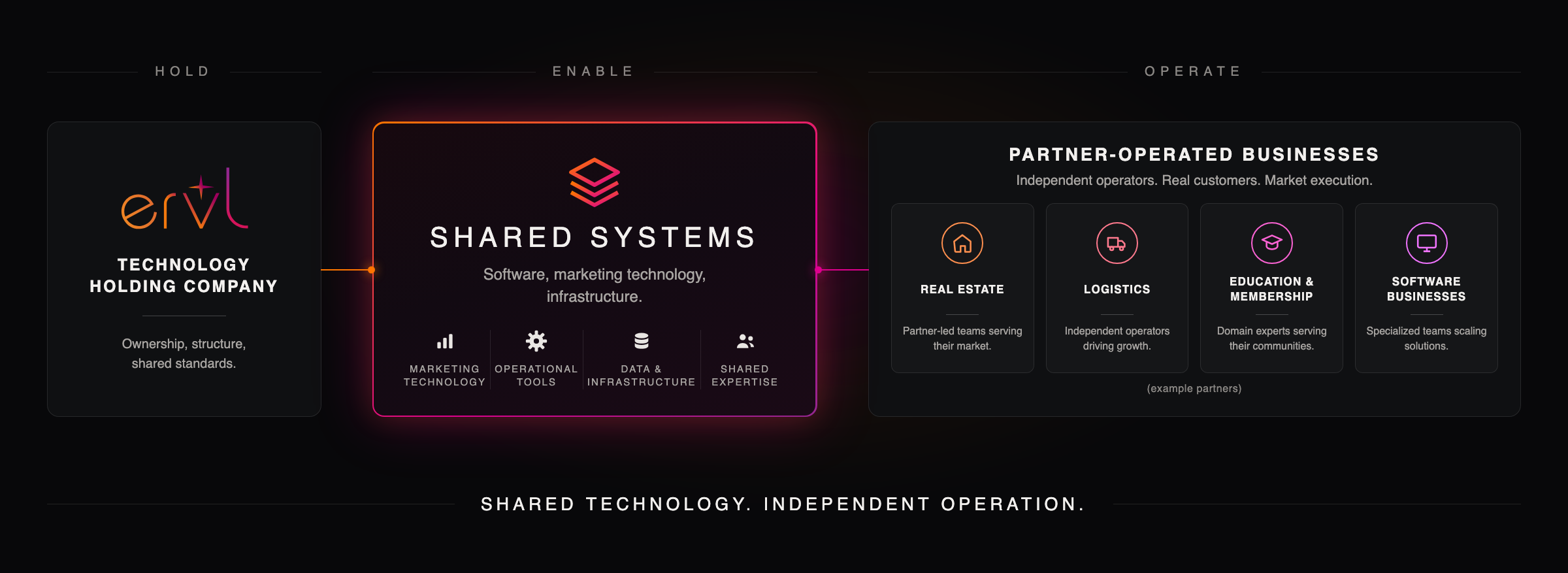 Ervl holds the companies and sets shared standards, provides shared systems of software, marketing technology and infrastructure, and the partner-operated businesses in real estate, logistics, education and membership, and software operate independently.